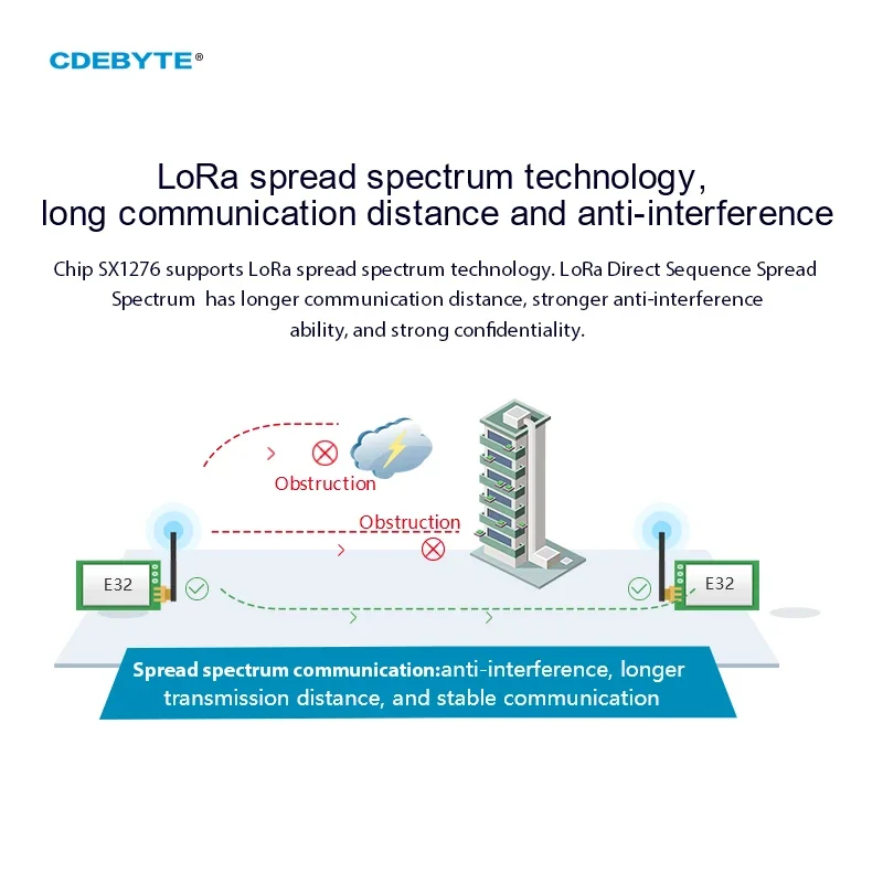 Ebyte E32-900T20D V8 LoRa 868M - đánh giá và giá Lora Sx1278