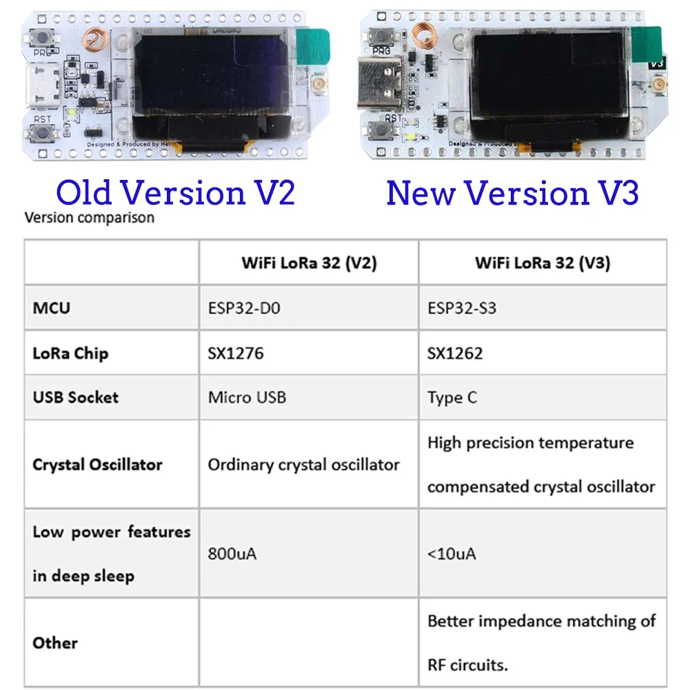 2Sets ESP32 LoRa V3 Developmen - đánh giá và giá Oled Display 0.96